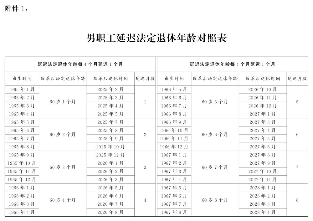 男職工延遲法定退休年齡對(duì)照表