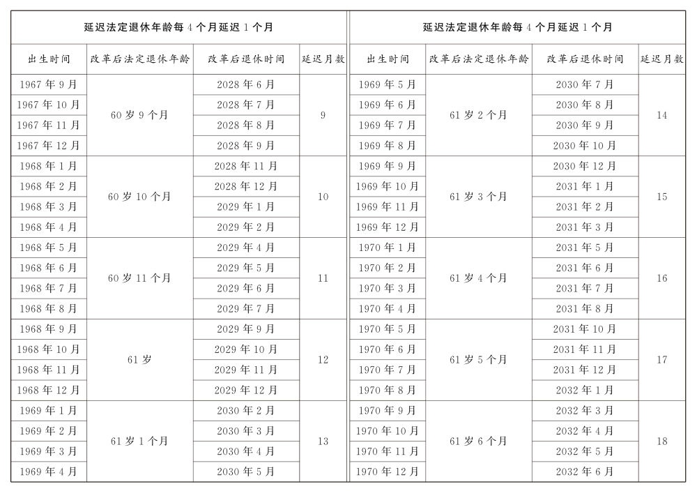 男職工延遲法定退休年齡對(duì)照表