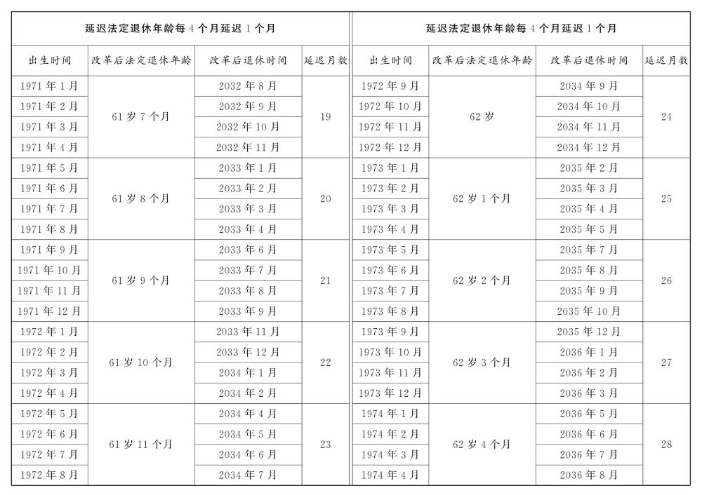男職工延遲法定退休年齡對(duì)照表