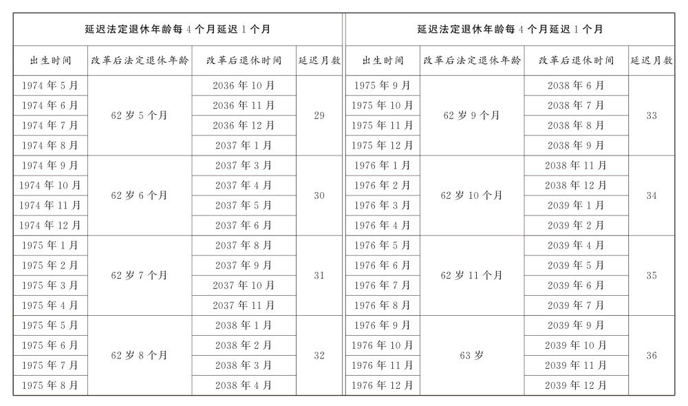 男職工延遲法定退休年齡對(duì)照表