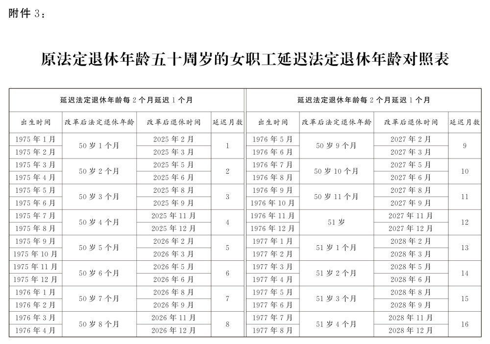 原法定年齡五十周歲的女職工延遲法定退休年齡對(duì)照表