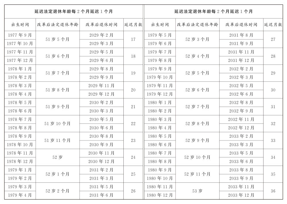 原法定年齡五十周歲的女職工延遲法定退休年齡對(duì)照表
