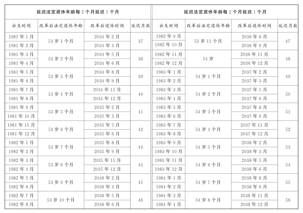 原法定年齡五十周歲的女職工延遲法定退休年齡對(duì)照表
