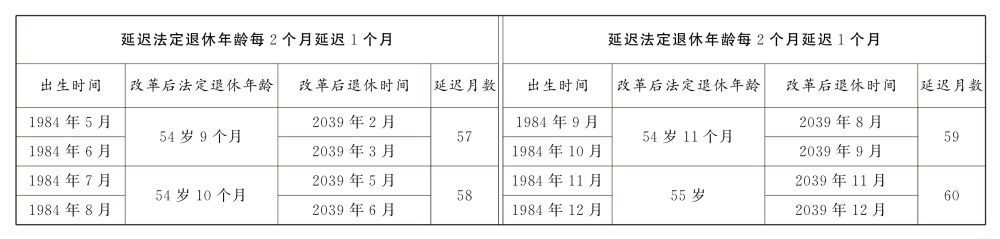 原法定年齡五十周歲的女職工延遲法定退休年齡對(duì)照表