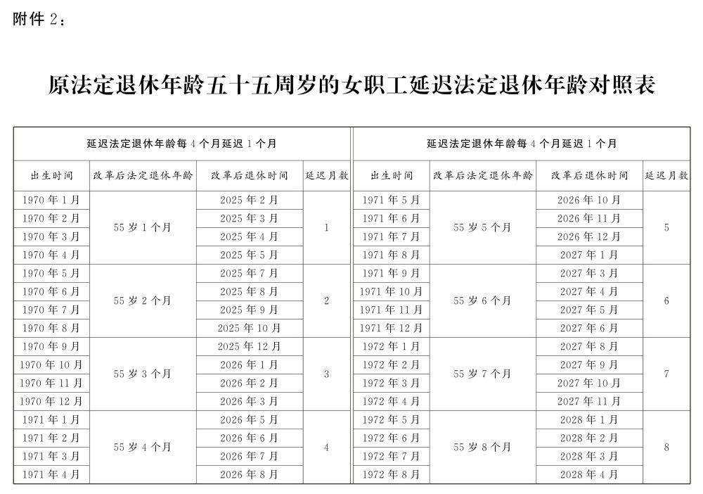 原法定年齡五十五周歲的女職工延遲法定退休年齡對(duì)照表