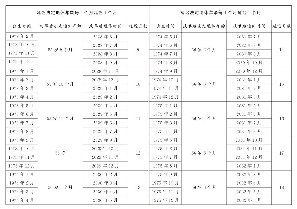 原法定年齡五十五周歲的女職工延遲法定退休年齡對(duì)照表