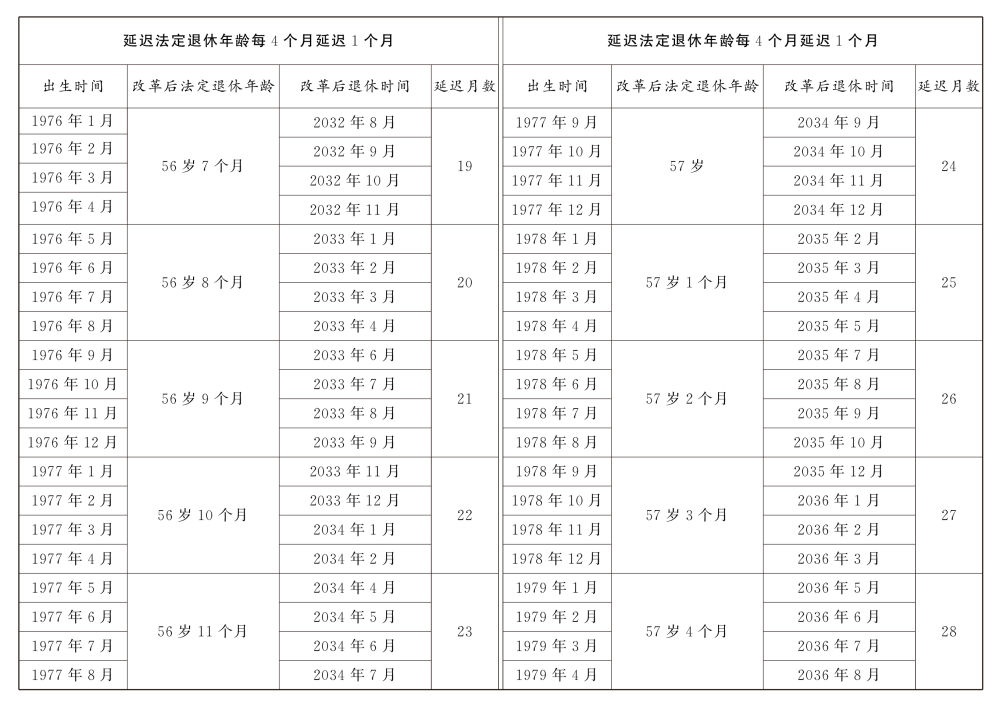 原法定年齡五十五周歲的女職工延遲法定退休年齡對(duì)照表