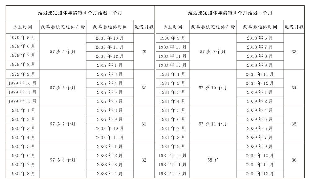 原法定年齡五十五周歲的女職工延遲法定退休年齡對(duì)照表