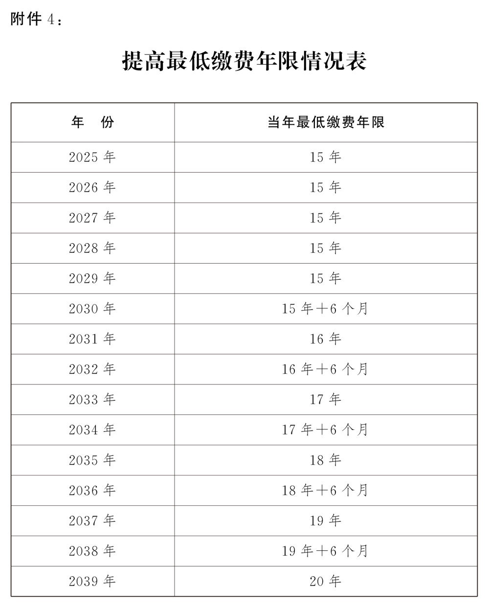 社保提高最低繳費(fèi)年限情況表